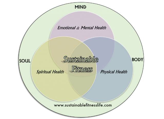 Sustainable-Fitness-Diagram-karen-simpson